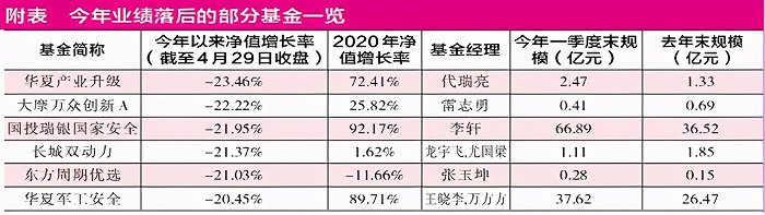 一季报曝光绩差基金问题，东方周期优选投错标的榜尾“徘徊”