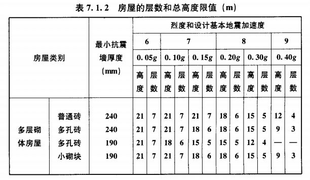 ▲国标GB 50011-2010《建筑抗震设计规范》第7.1.2条