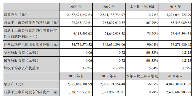 百洋股份疑云：一季报账上资金3.8亿，却能拿出4亿成立投资基金？