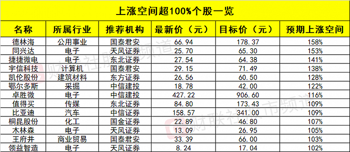 券商：13只个股上涨空间仍超1倍！极力推荐多只电子个股