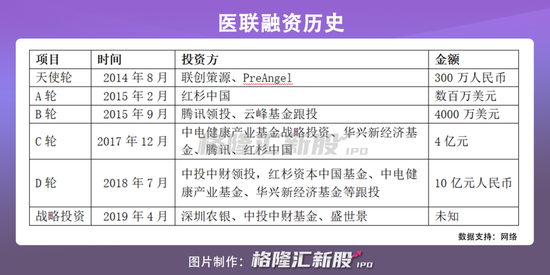 巨头夹击 高管动荡：荆棘丛生的医联IPO