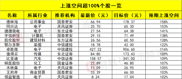 券商：13只个股上涨空间仍超1倍 极力推荐多只电子个股