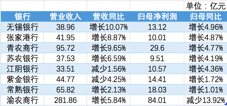 8家A股上市农商行去年5家营收净利均正增长，无锡银行领跑