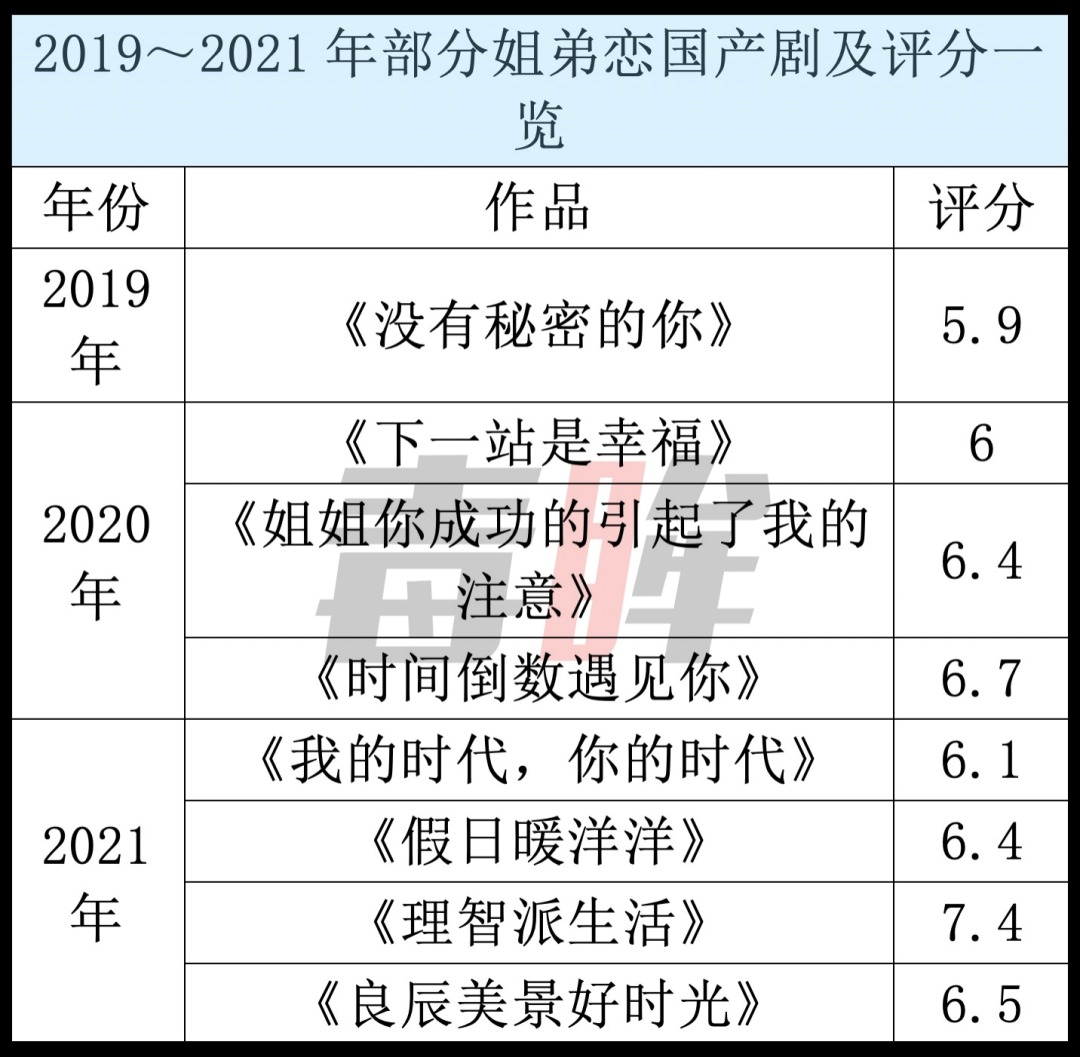 姐弟恋走红 是国产剧进步还是人工糖精 财经头条 姐弟恋走红 是国产剧进步还是人工糖精 财经头条