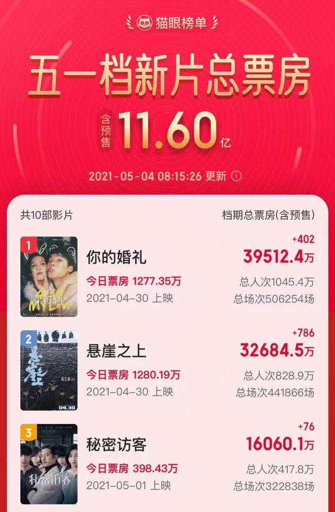五一档总票房破11亿，《你的婚礼》破5亿位列第一休闲区蓝鸢梦想 - Www.slyday.coM
