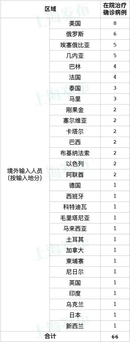 上海昨日新增3例境外输入病例，追踪同航班密接者18人