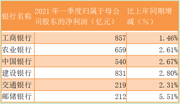 (来源:第一财经根据六大行一季报整理)