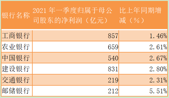 （来源：第一财经根据六大行一季报整理）