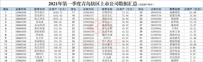 青岛资本市场一季报出炉，快来看看哪些公司实现开门红！