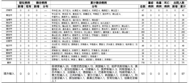 4日青岛新增境外输入确诊病例1例，无症状感染者2例，均为菲律宾籍休闲区蓝鸢梦想 - Www.slyday.coM