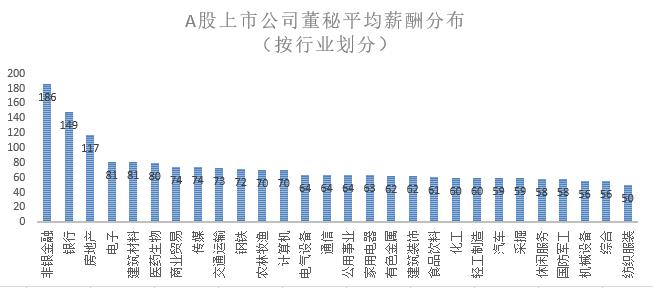 A股董秘薪酬排名：11人年薪超500万 逾四成年薪不足50万