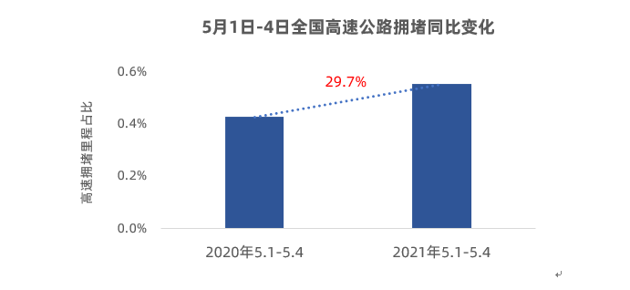 高德地图：“五一”前4天全国高速拥堵里程为历年最高