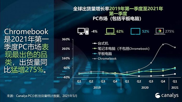 Canalys：Chromebook 2021年第一季度出货量增长275%