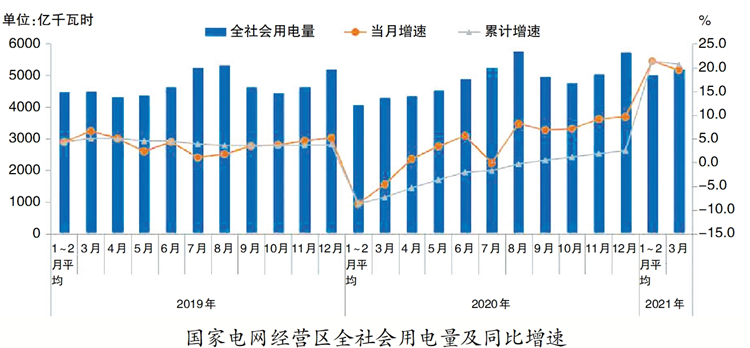 用电量强劲回升，国家电网一季度较上年同期增利近130亿元