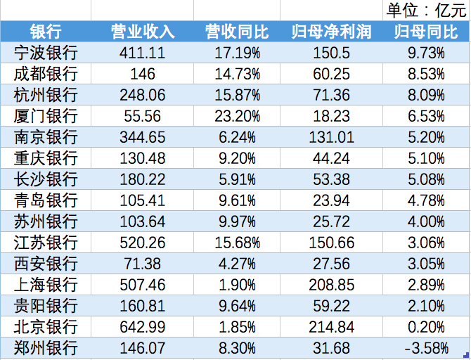 A股上市城商行2020年业绩情况。