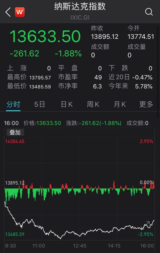 美股收盘涨跌互现：纳指大跌1.88%，科技股全线下挫