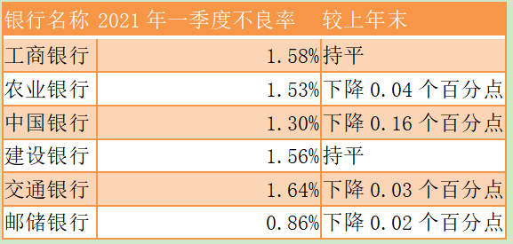 (来源:第一财经根据六大行一季报整理)