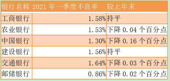 （来源：第一财经根据六大行一季报整理）