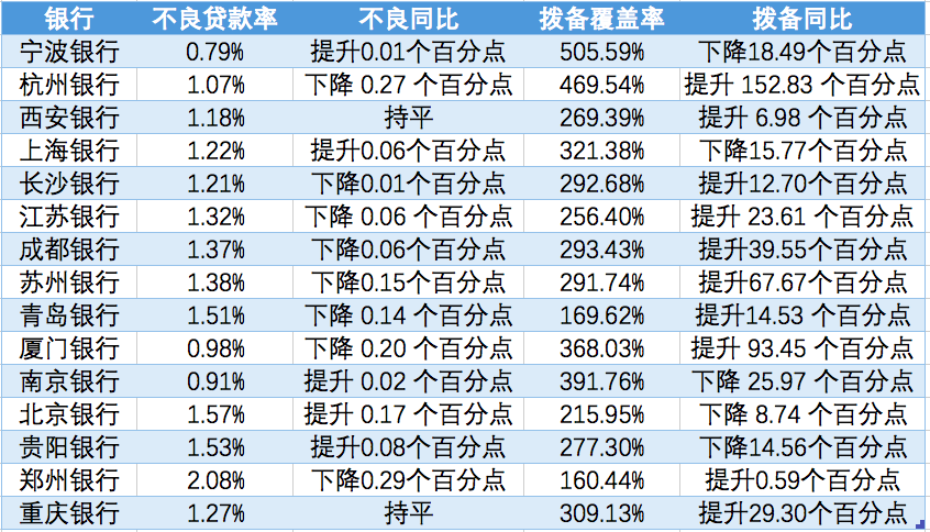 A股上市城商行2020年资产质量情况。