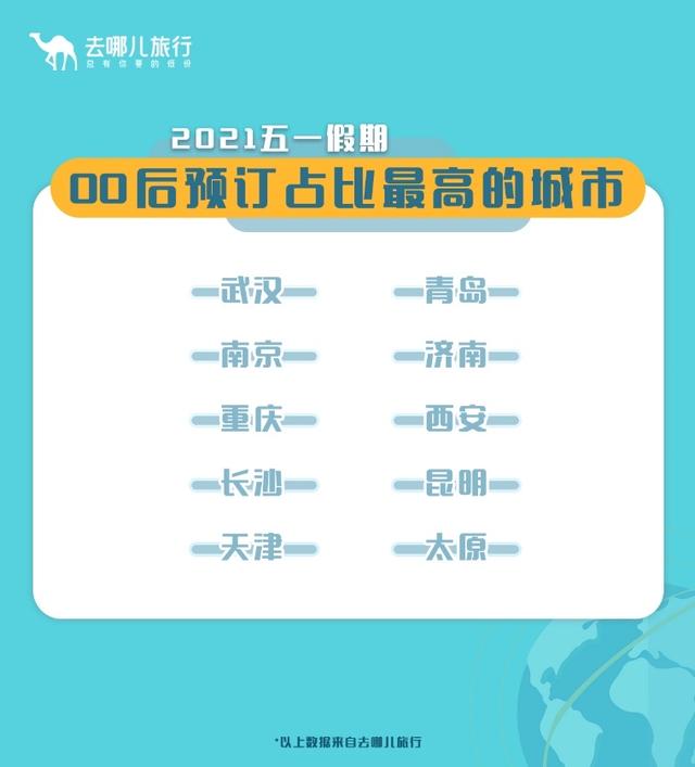 “五一”假期00后成出游新势力！昆明入围全国十大客源地，人均花费1640休闲区蓝鸢梦想 - Www.slyday.coM