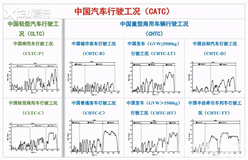 续航里程虚标？CATC来了就再也不用担心