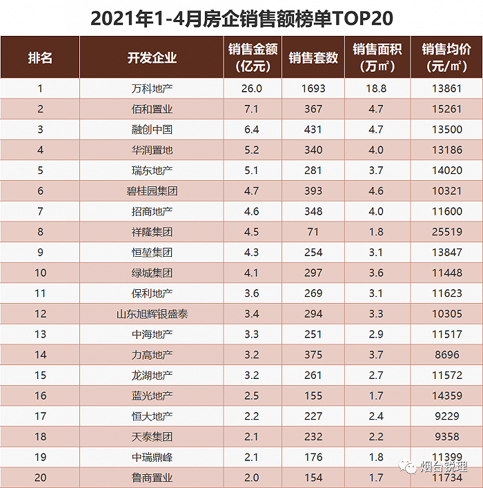 2021年1-4月烟台房企销售榜单TOP20