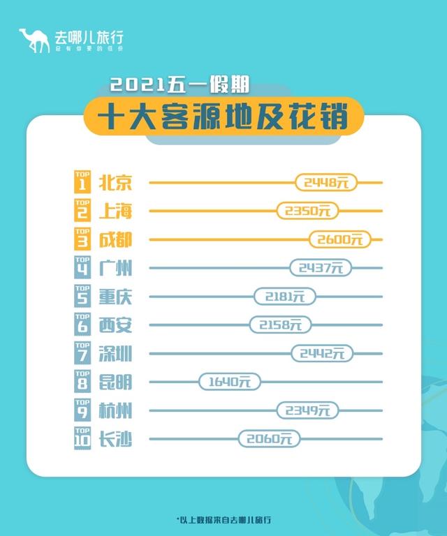 “五一”假期00后成出游新势力！昆明入围全国十大客源地，人均花费1640休闲区蓝鸢梦想 - Www.slyday.coM