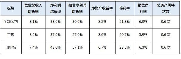 深市2020年报实证分析报告：生物医药、电子行业表现亮眼