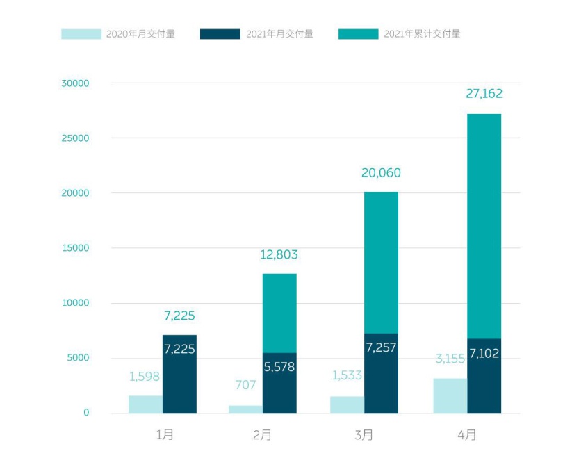 蔚来4月交付量达7102台 同比增长125.1%