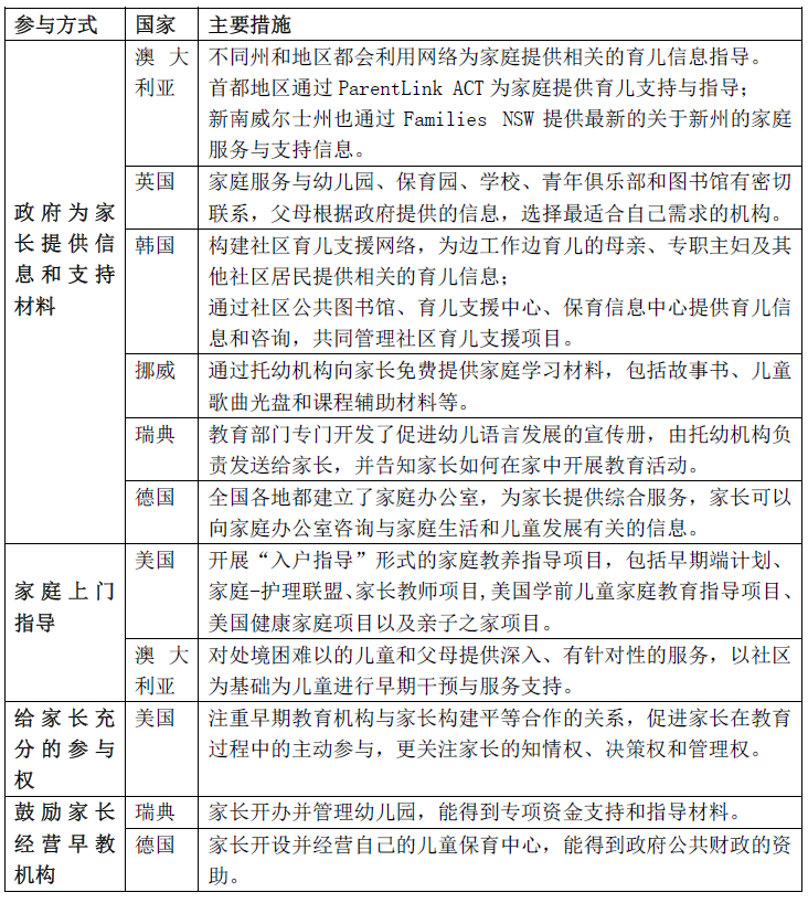 部分发达国家为婴幼儿家庭提供的育儿服务。作者供图