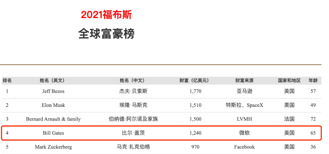 比尔·盖茨本可拥有5.4万亿财富 却“炒”成了8000亿