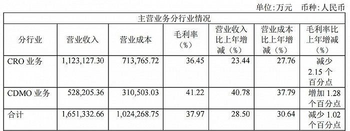 （药明康德主营业务分行业情况，来源：2020年年报）