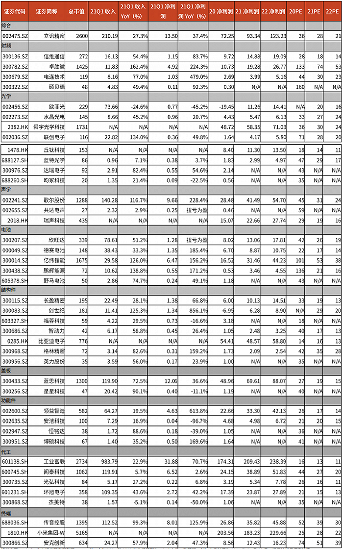 ▲消费电子领域重点公司 2021Q1 回顾（单位：亿元，%）