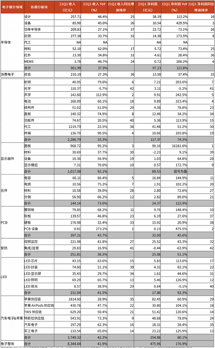 ▲电子行业各细分领域2021Q1业绩表现（单位：亿元，%）