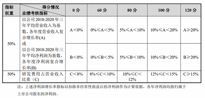 汇顶科技：拟推2021年第一期股票期权激励计划