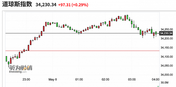 美股收盘：三大股指涨跌不一，道指创历史新高