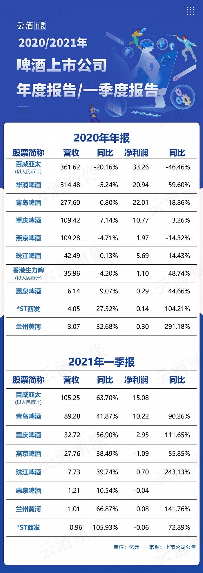 拆解10份啤酒财报：高高高高高