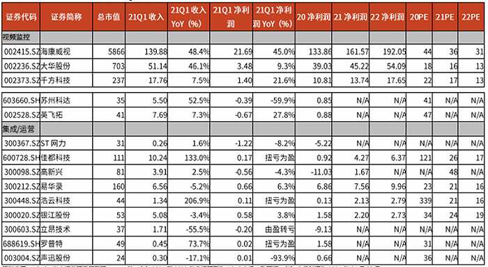 ▲安防领域重点公司 2021Q1 回顾（单位：亿元，%）