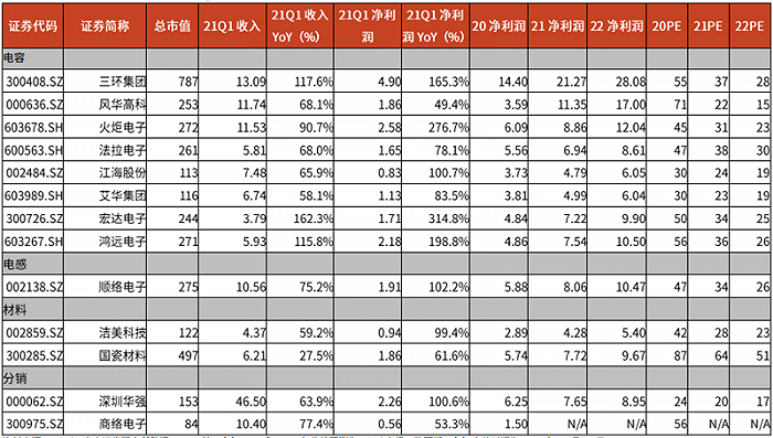 ▲元件领域重点公司 2021Q1 回顾（单位：亿元，%）