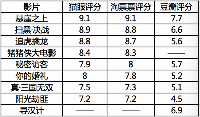 （今年五一档10部影片口碑情况）