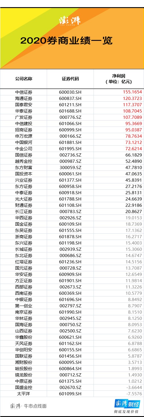 去年净利超百亿上市券商增至5家，国盛金控和太平洋出现亏损