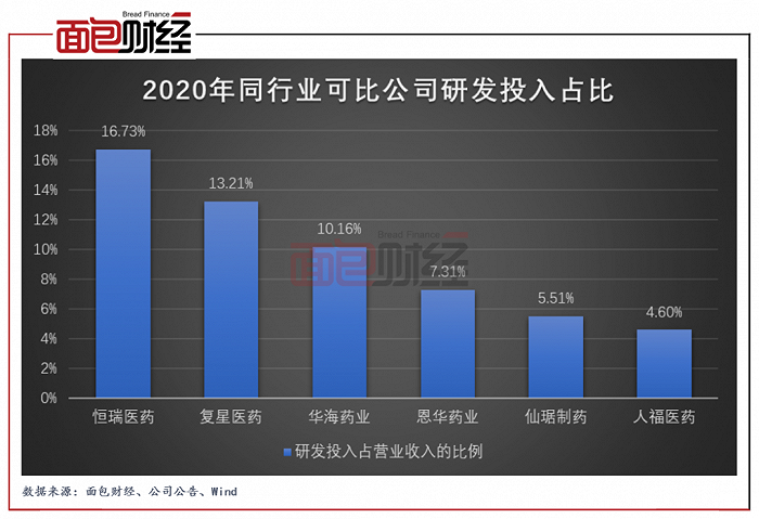 图2：2020年同行业可比公司研发投入占比