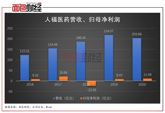 图1：2016年至2020年人福医药营收、归母净利润