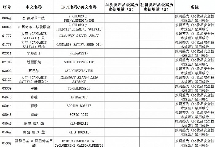 部分拟调整禁用成分原料