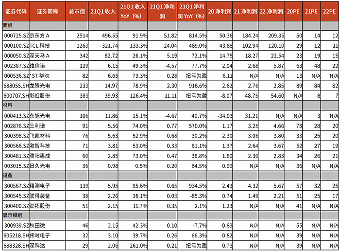 ▲显示器件领域重点公司 2021Q1 回顾（单位：亿元，%）