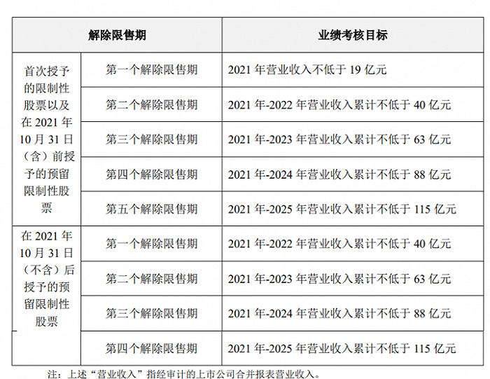 银禧科技：拟授予激励对象限制性股票4100万股