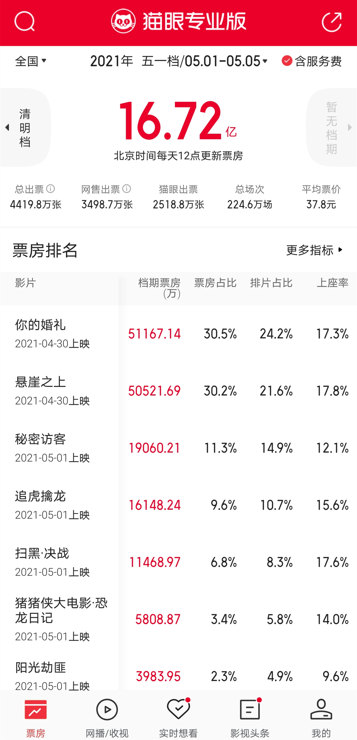 本图票房数据截取5月1日至5日,不包括4月30日的票房。数据来源:猫眼专业版