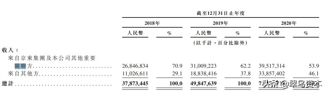 看完京东物流招股书想问 中国版亚马逊要等多久 到底还有没有 财经头条 看完京东物流招股书想问 中国版亚马逊要等多久 到底还有没有 财经头条