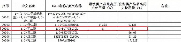 图源《已使用化妆品原料目录（2021版）》