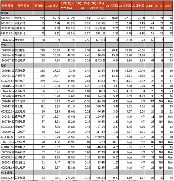 ▲PCB 领域重点公司 2021Q1 回顾（单位：亿元，%）